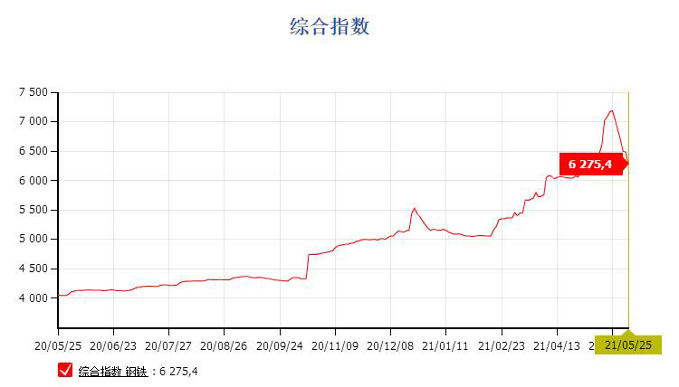 鋼價(jià)連續(xù)回落，貨架價(jià)格降低中！